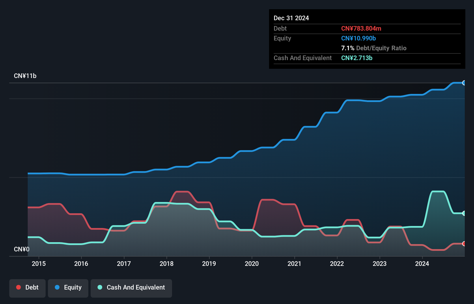 SEHK:2299 Debt to Equity as at Mar 2025