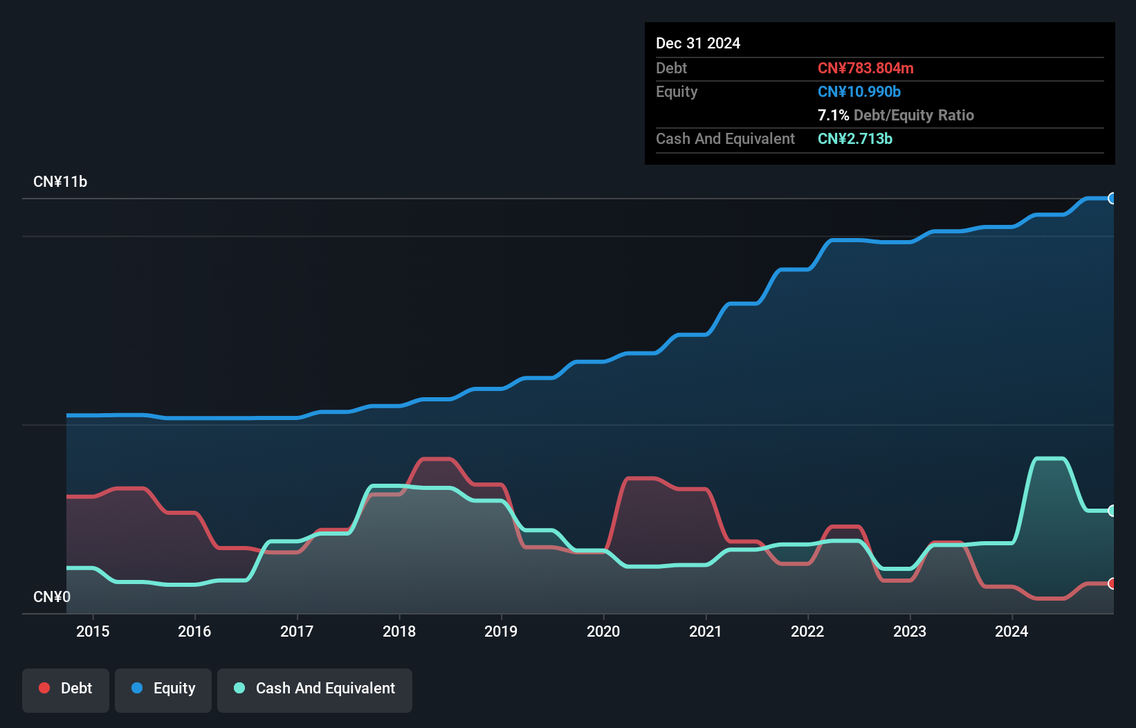 SEHK:2299 Debt to Equity as at Sep 2024