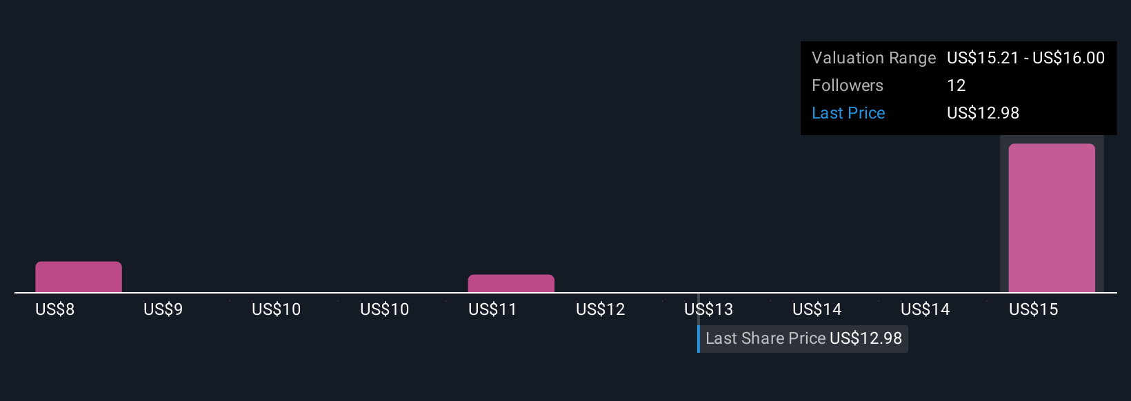 CIM Community Fair Values as at Nov 2025