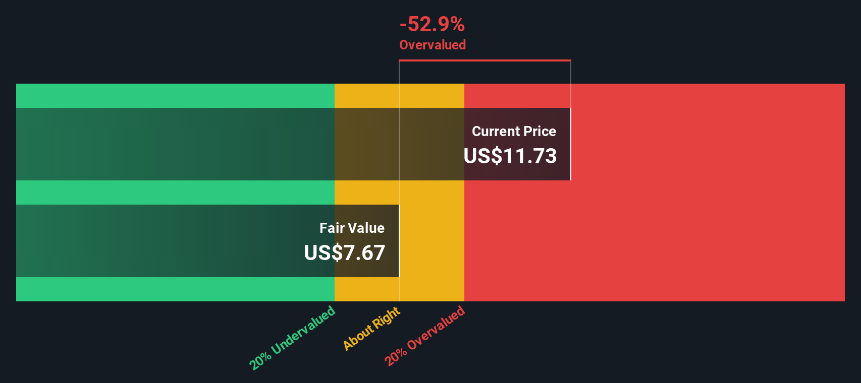 CIM Discounted Cash Flow as at Oct 2025