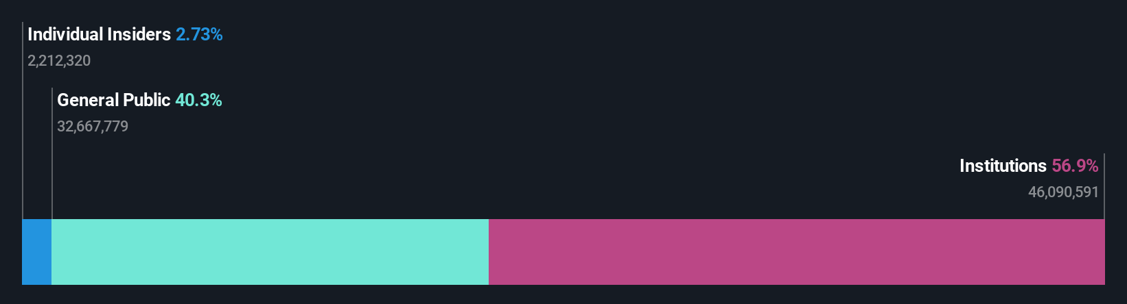 NYSE:CIM Ownership Breakdown as at Aug 2024