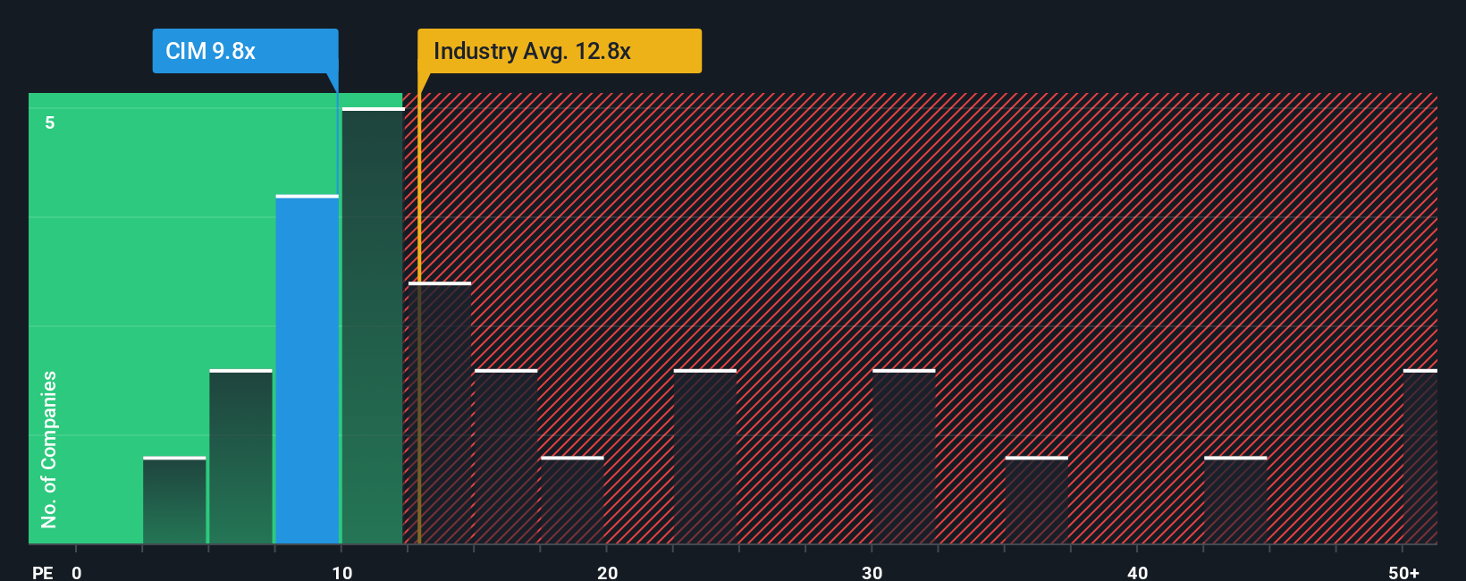 NYSE:CIM PE Ratio as at Oct 2025