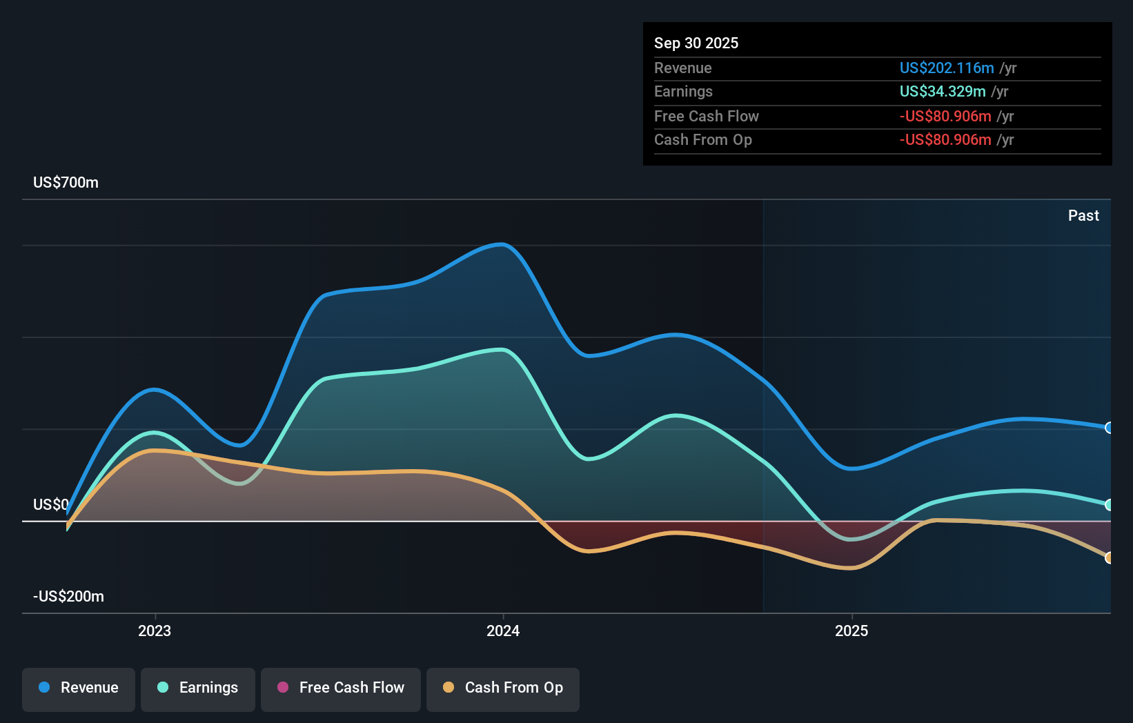 TSX:FIH.U Earnings & Revenue Growth as at Nov 2025