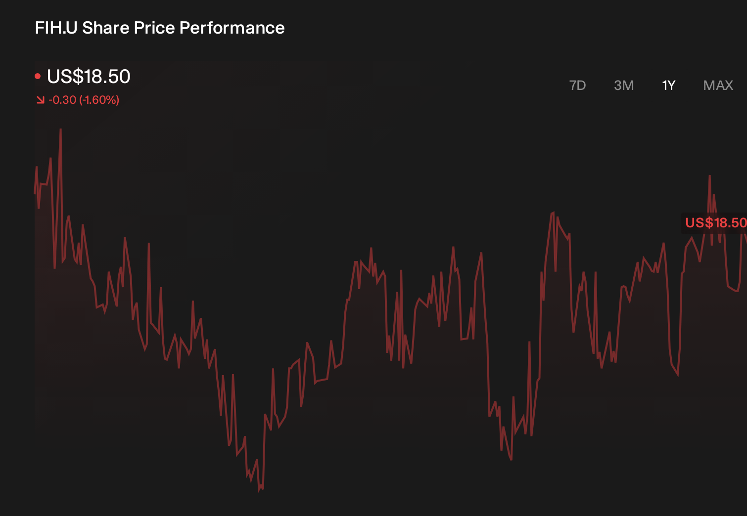 TSX:FIH.U 1-Year Stock Price Chart
