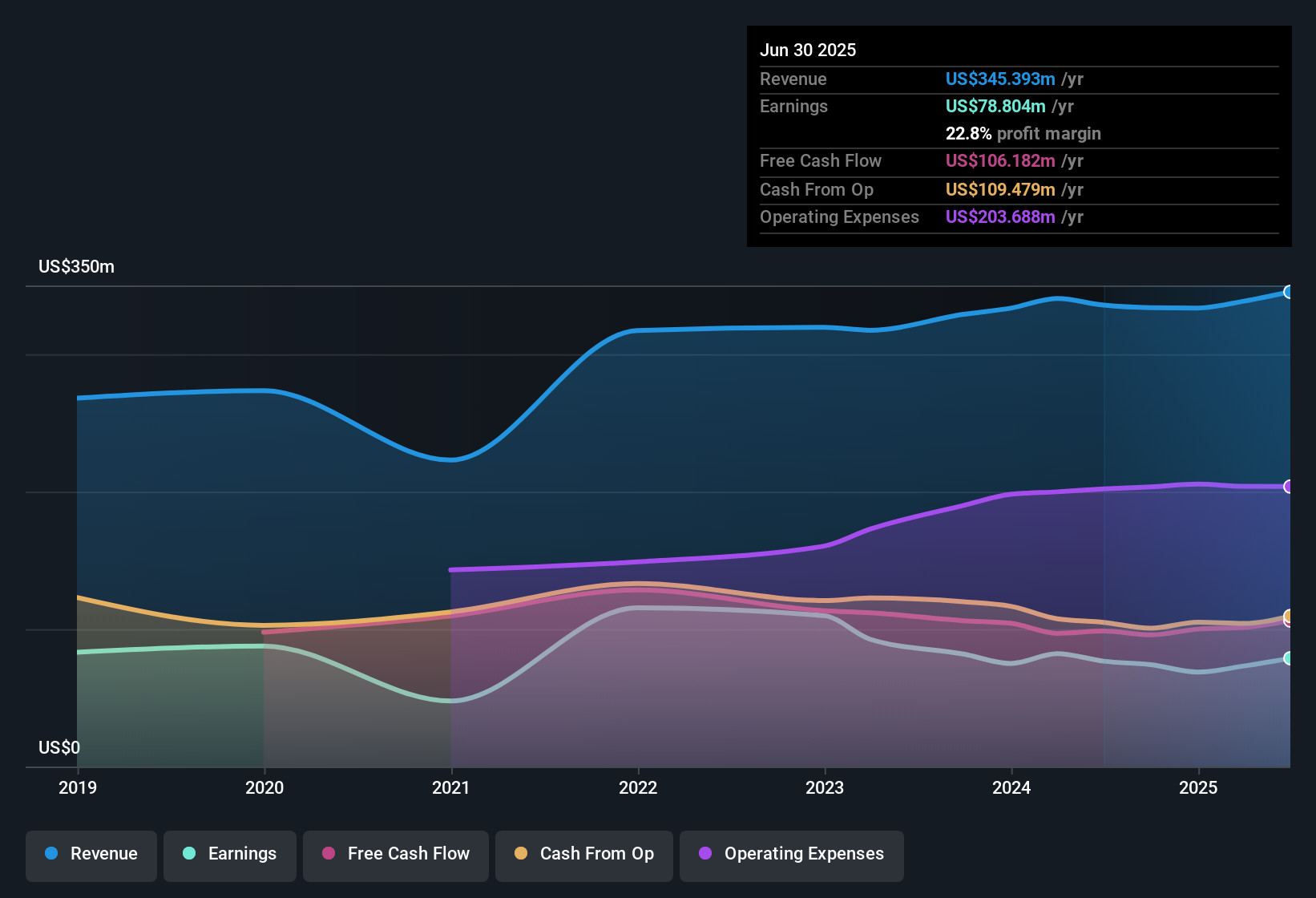 NYSE:BBT Earnings & Revenue History as at Oct 2025