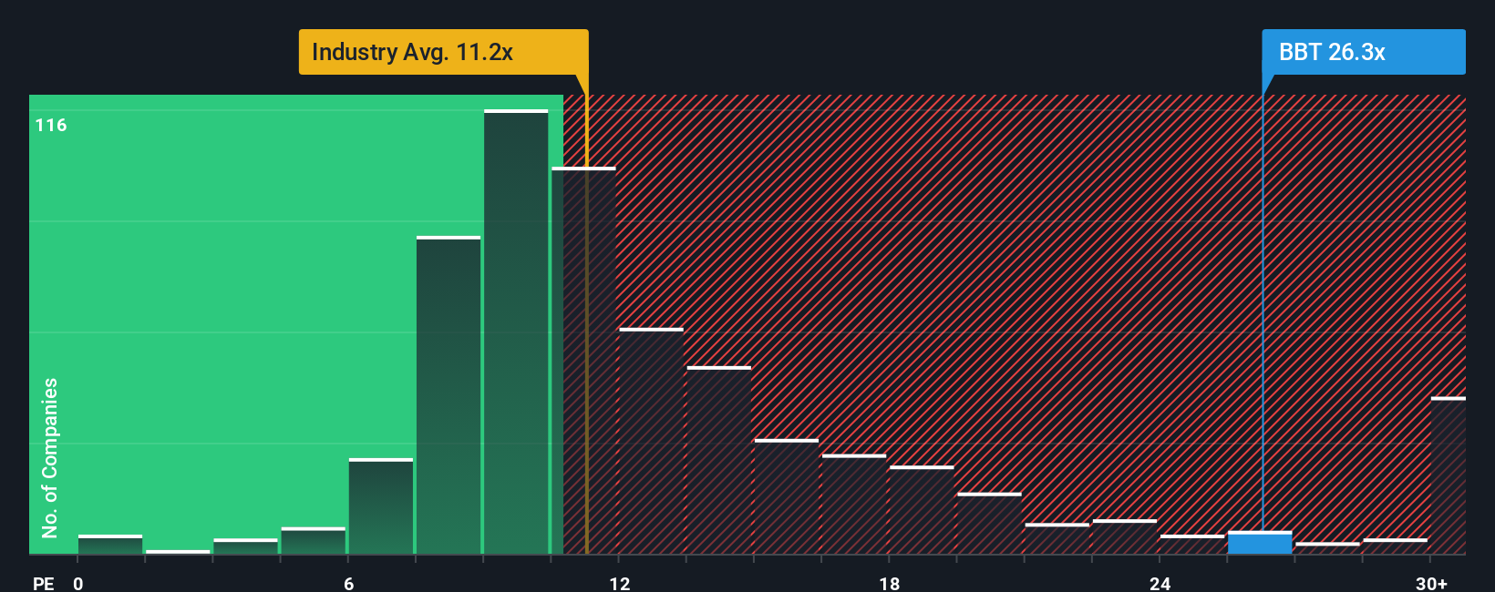 NYSE:BBT PE Ratio as at Oct 2025