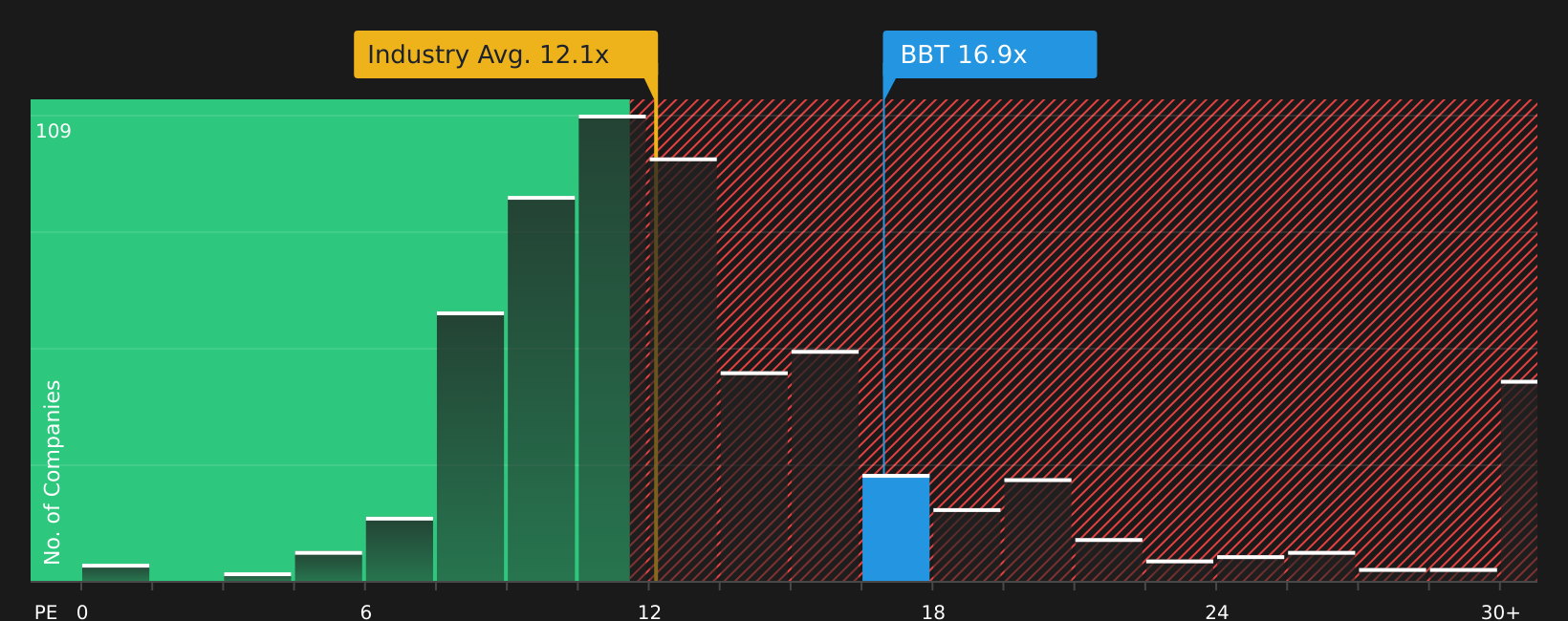 NYSE:BBT P/E Ratio as at Aug 2026