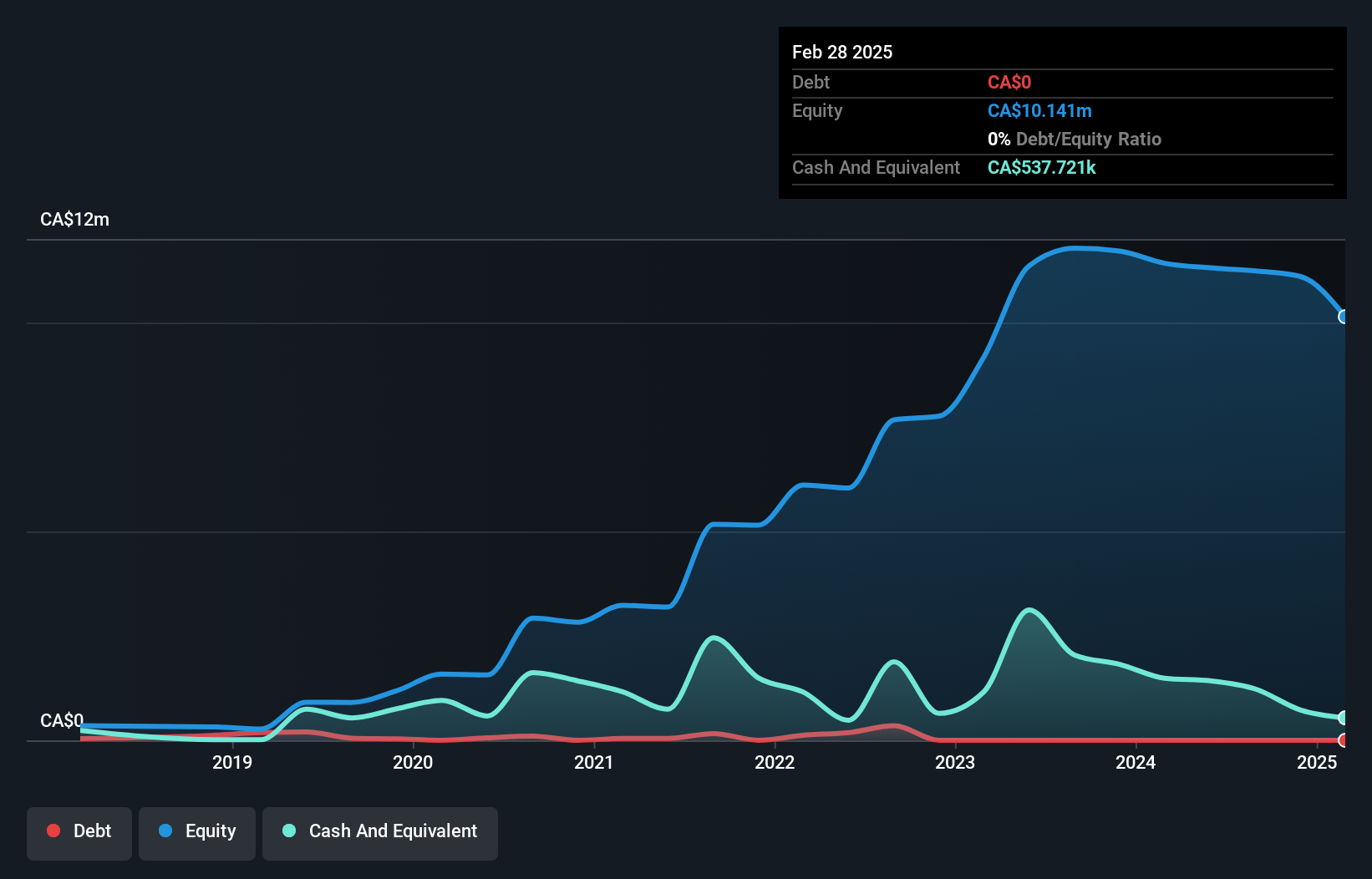 TSXV:STU Debt to Equity History and Analysis as at Feb 2025
