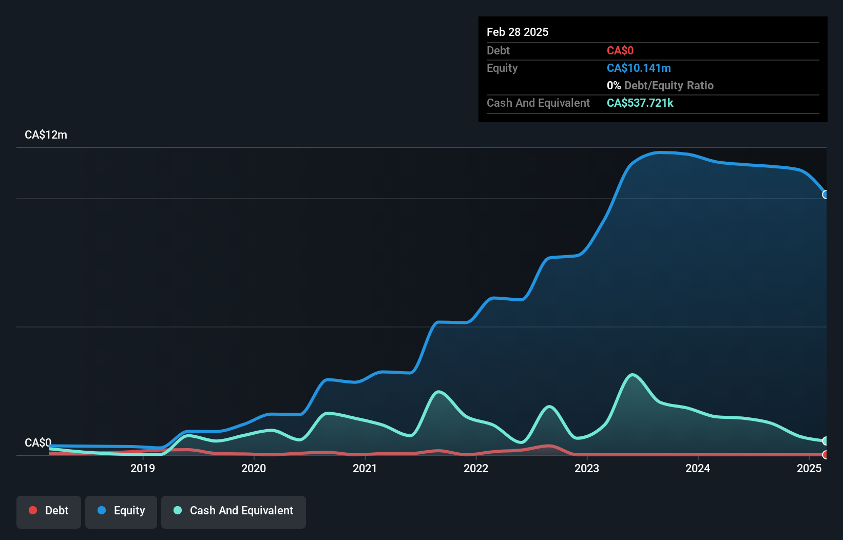 TSXV:STU Debt to Equity History and Analysis as at Dec 2024