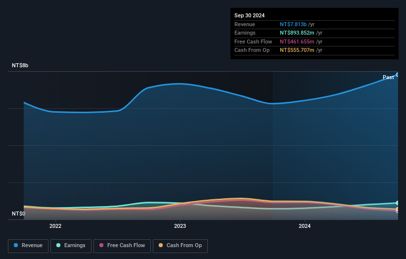 TWSE:1537 Earnings and Revenue Growth as at Nov 2024