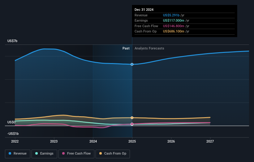 NYSE:SNDR Earnings and Revenue Growth as at Jan 2025