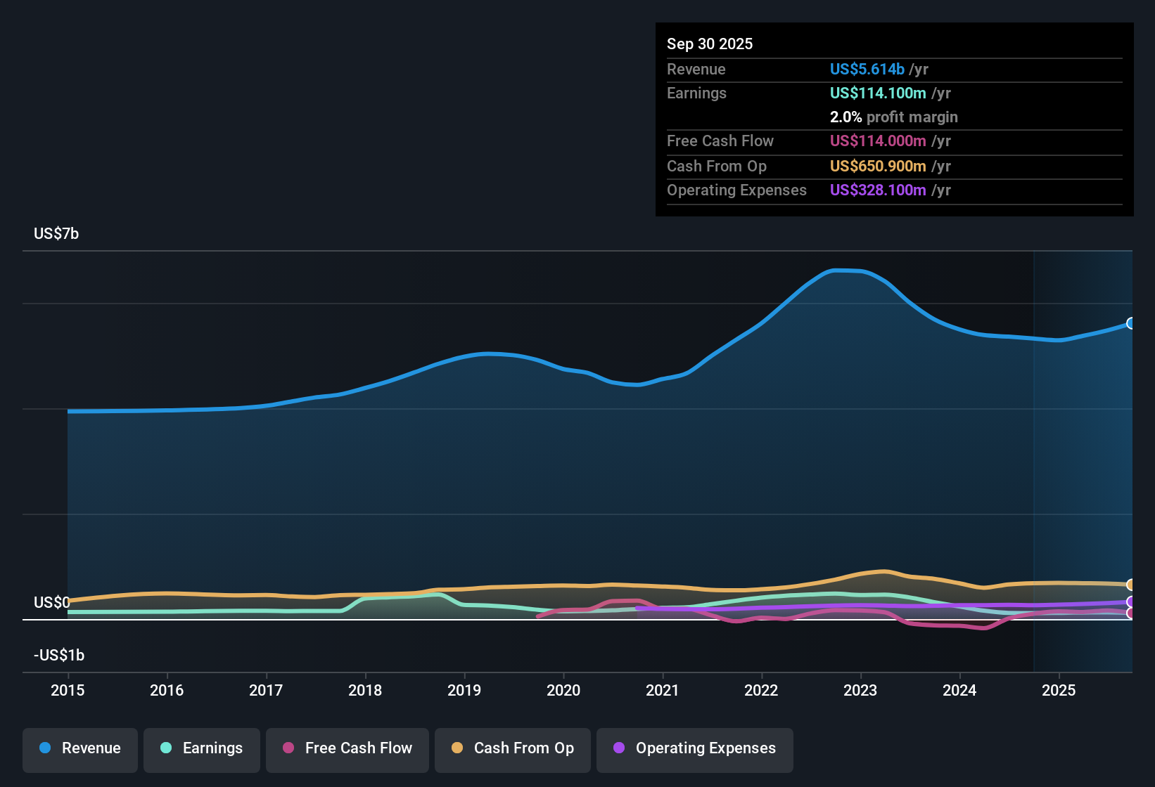 NYSE:SNDR Earnings & Revenue History as at Oct 2025