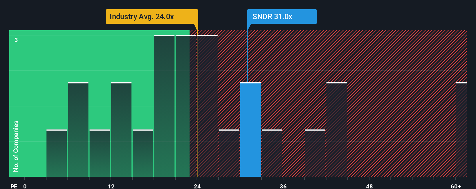 NYSE:SNDR PE Ratio as at Oct 2025