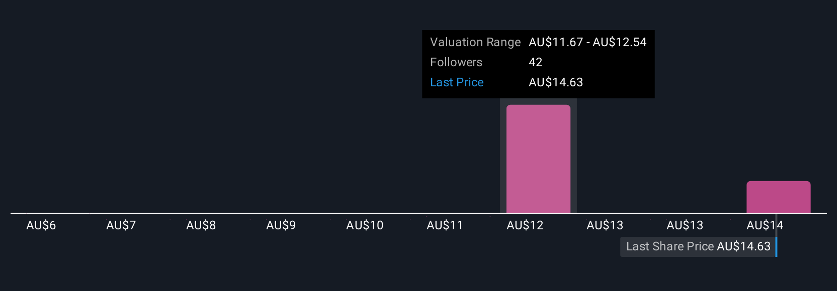 ASX:MP1 Community Fair Values as at Jul 2025