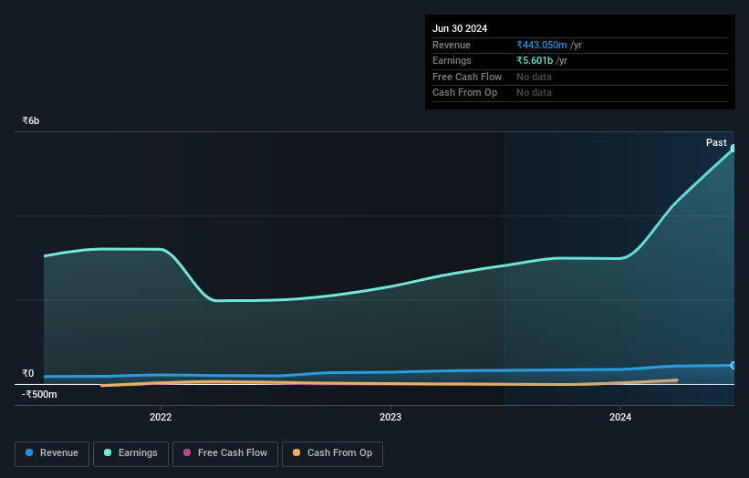 NSEI:BFINVEST Earnings and Revenue Growth as at Sep 2024