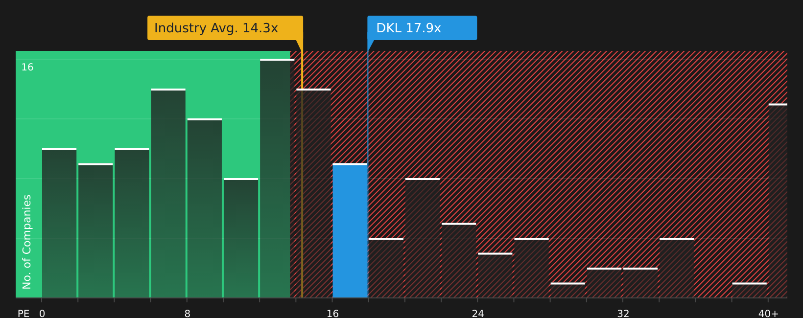NYSE:DKL P/E Ratio as at Jul 2026