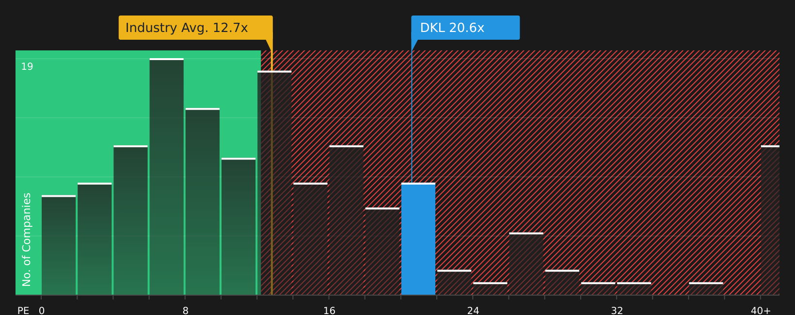 NYSE:DKL P/E Ratio as at Jul 2026