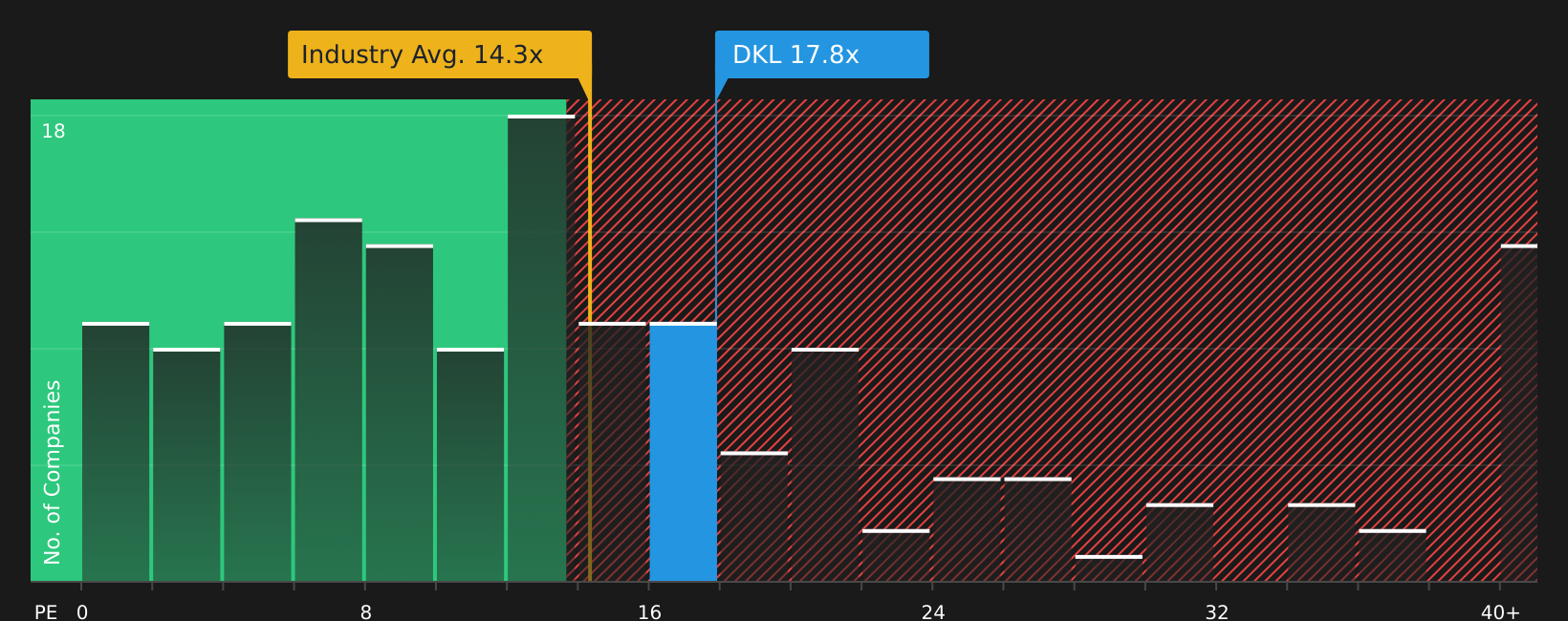 NYSE:DKL P/E Ratio as at Jul 2026