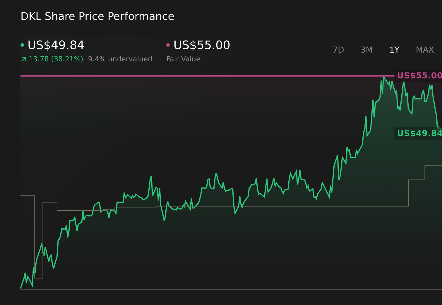 DKL 1-Year Stock Price Chart