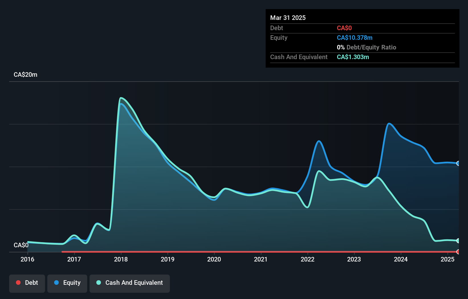 TSXV:NPR Debt to Equity History and Analysis as at Feb 2025