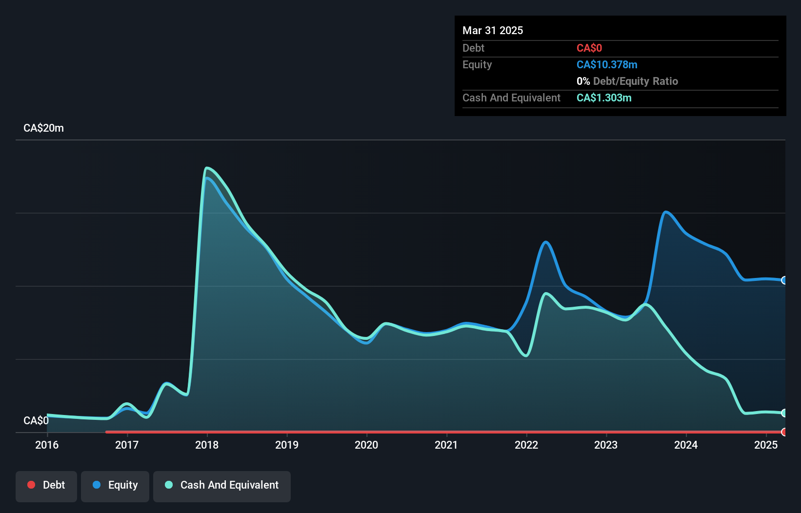 TSXV:NPR Debt to Equity History and Analysis as at Dec 2024