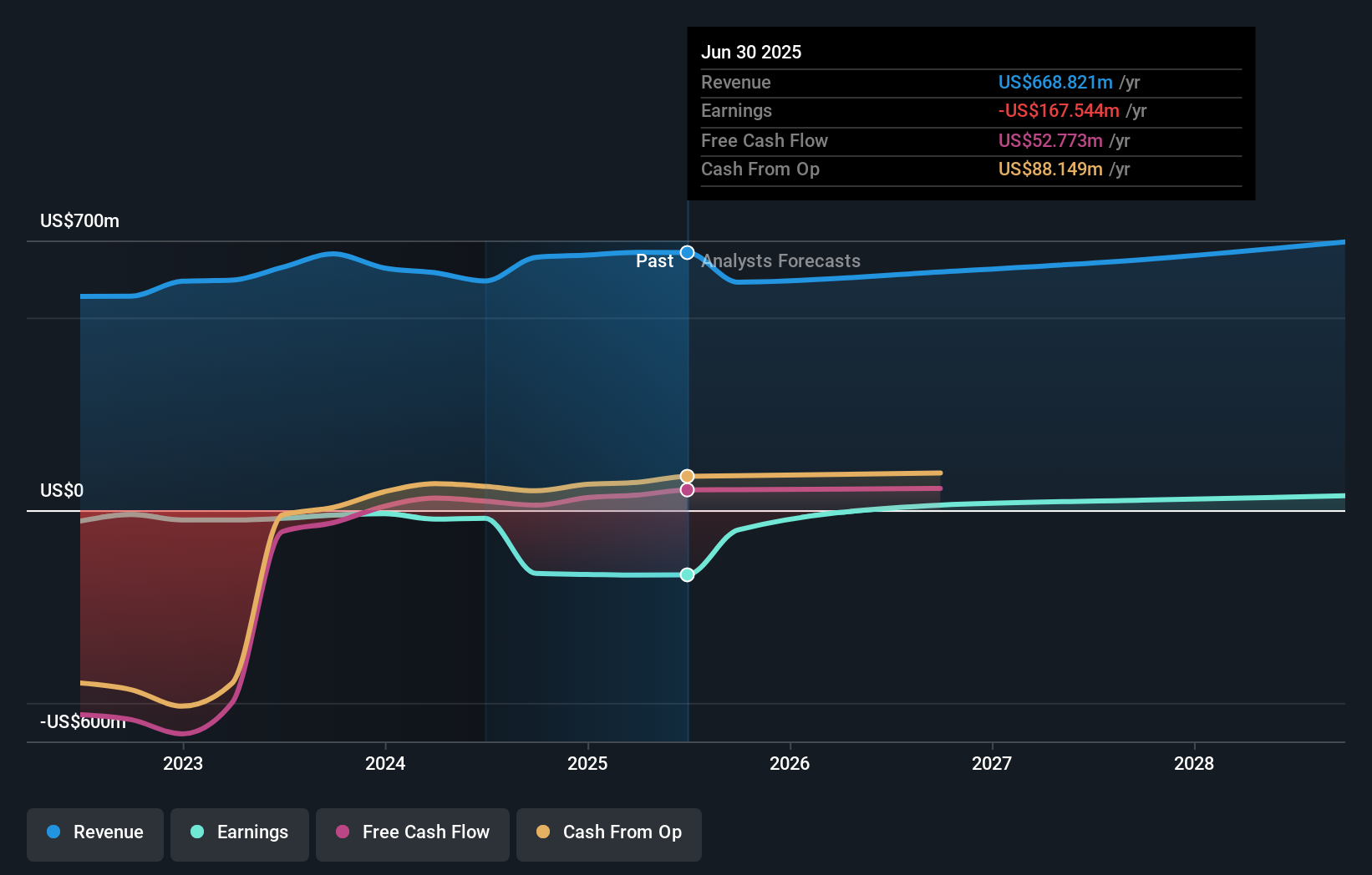 AZTA Earnings & Revenue Growth as at Nov 2025