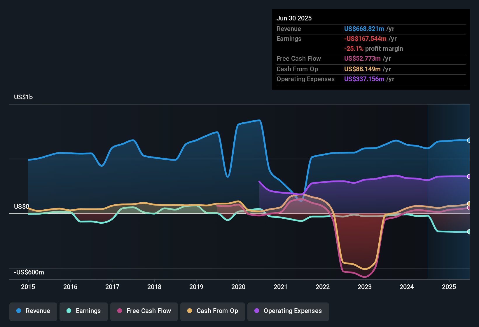 NasdaqGS:AZTA Earnings & Revenue History as at Nov 2025