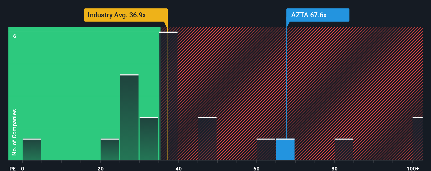 NasdaqGS:AZTA PE Ratio as at Nov 2025