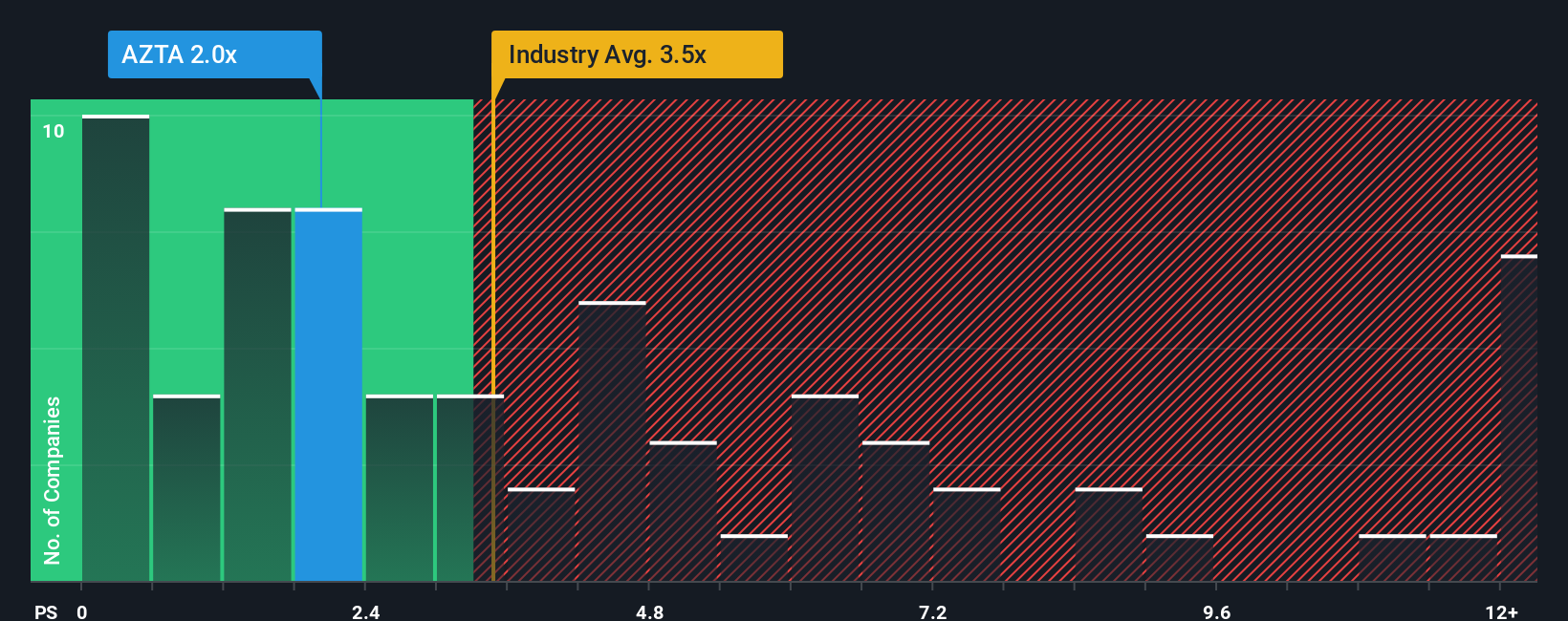 NasdaqGS:AZTA PS Ratio as at Nov 2025