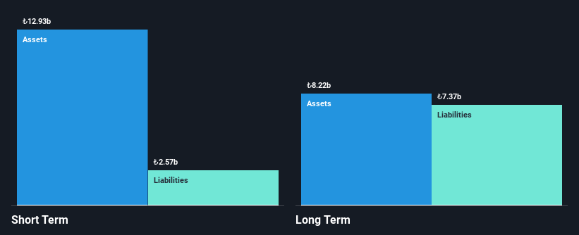 IBSE:IHLAS Financial Position Analysis as at Dec 2024