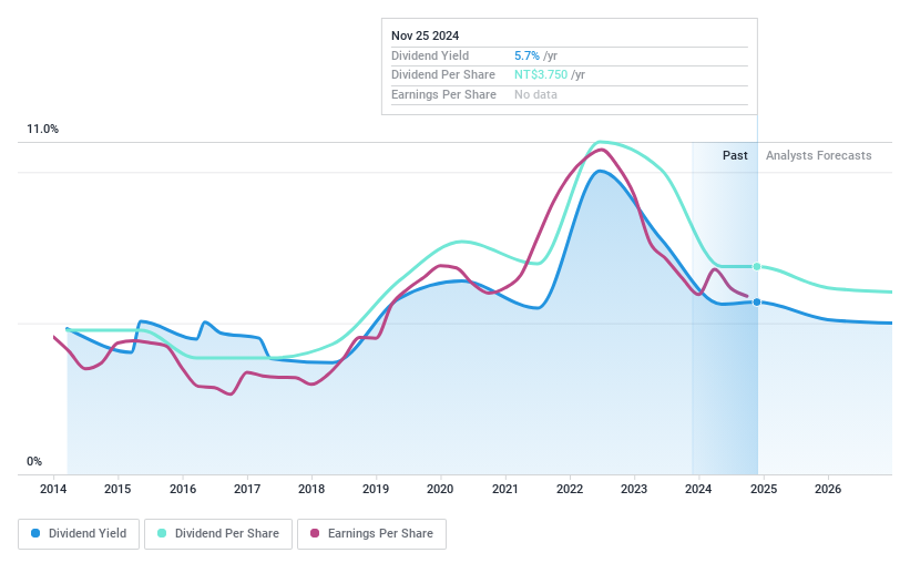 TPEX:6147 Dividend History as at Feb 2025