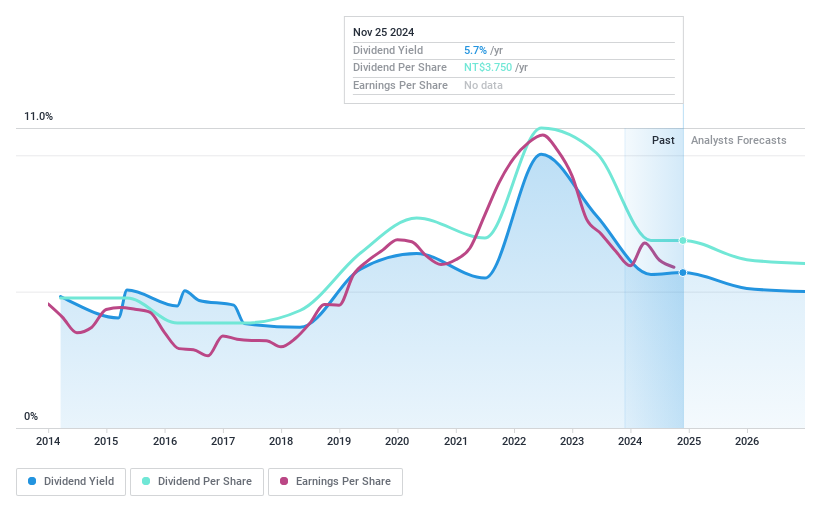 TPEX:6147 Dividend History as at Nov 2024