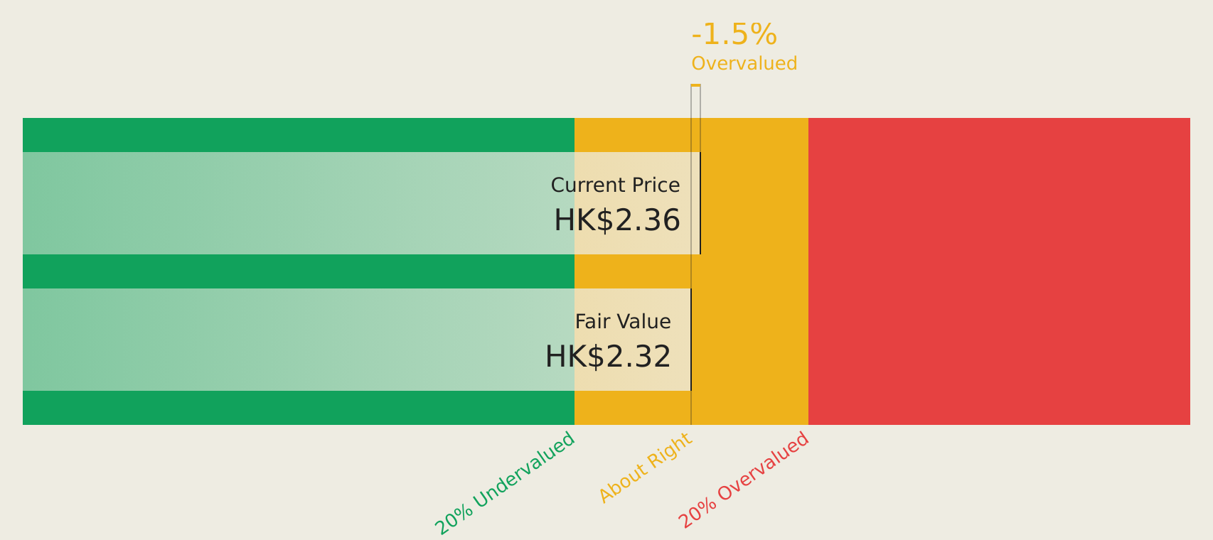 SEHK:2199 Discounted Cash Flow as at Jul 2026