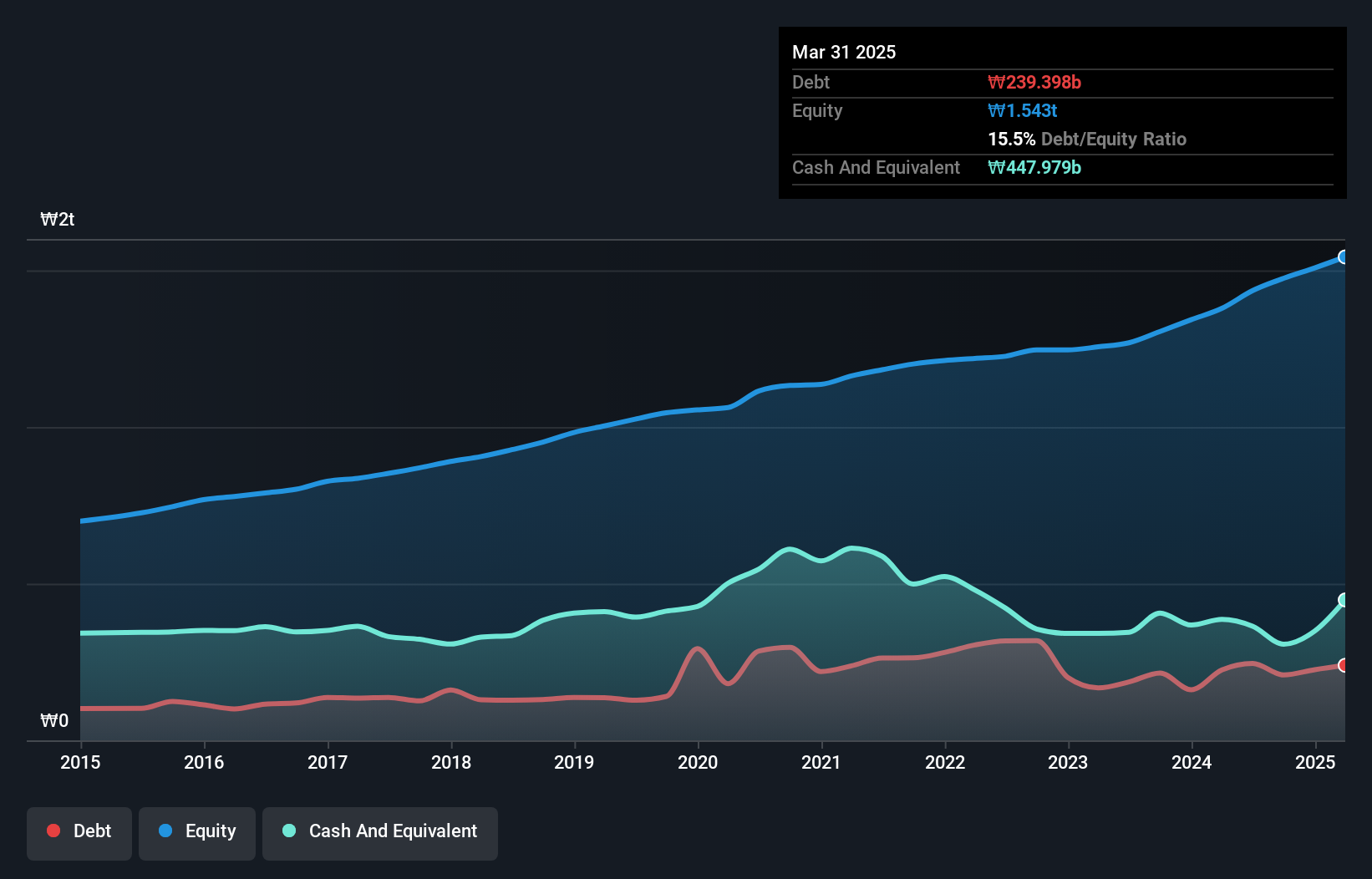 KOSE:A004490 Debt to Equity as at Nov 2024