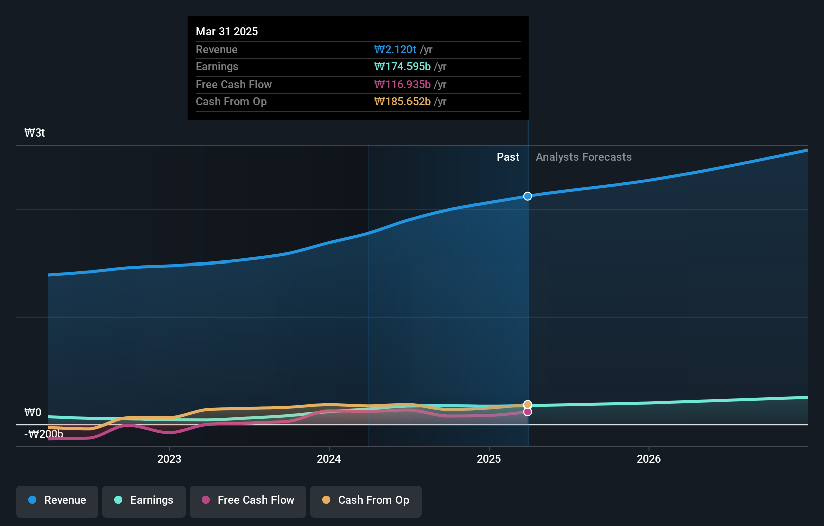 KOSE:A004490 Earnings and Revenue Growth as at Aug 2024