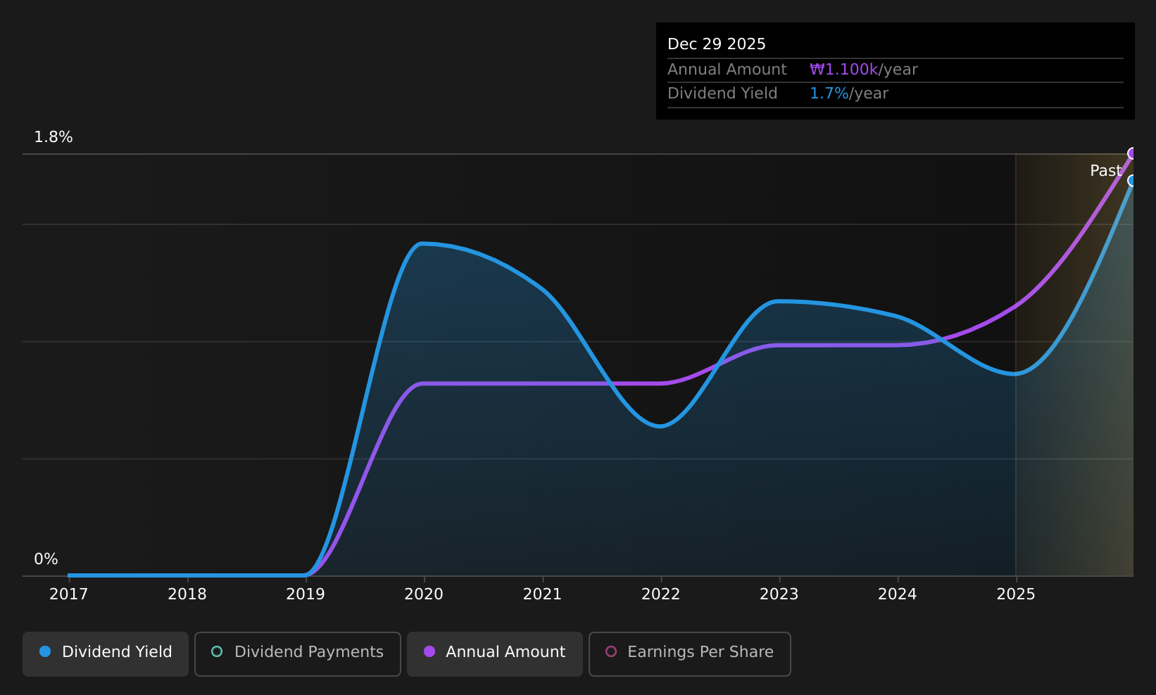 KOSE:A004490 Dividend History as at Aug 2026