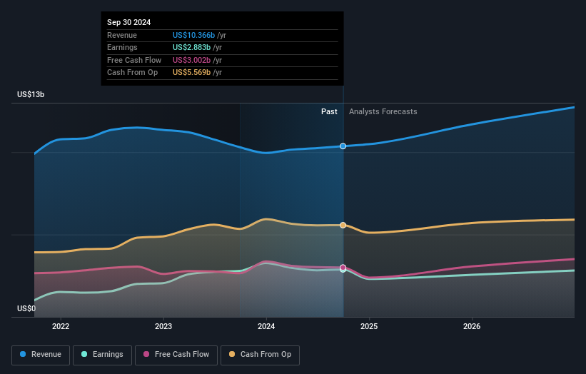 NYSE:WMB Earnings and Revenue Growth as at Dec 2024