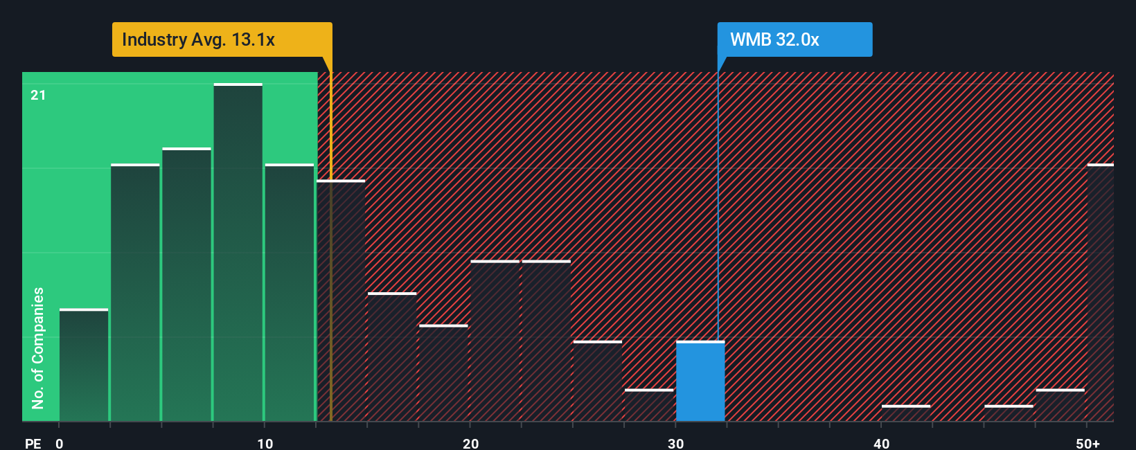 NYSE:WMB PE Ratio as at Oct 2025