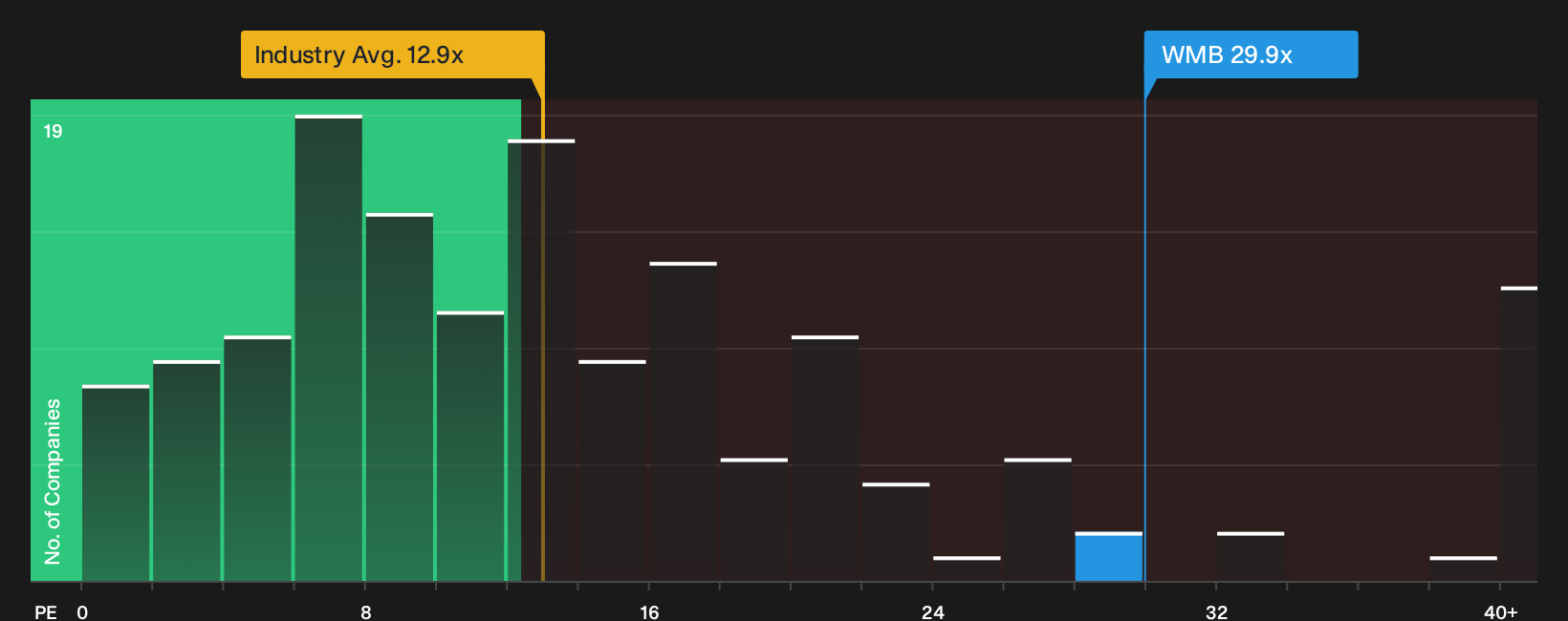 NYSE:WMB P/E Ratio as at Jun 2026