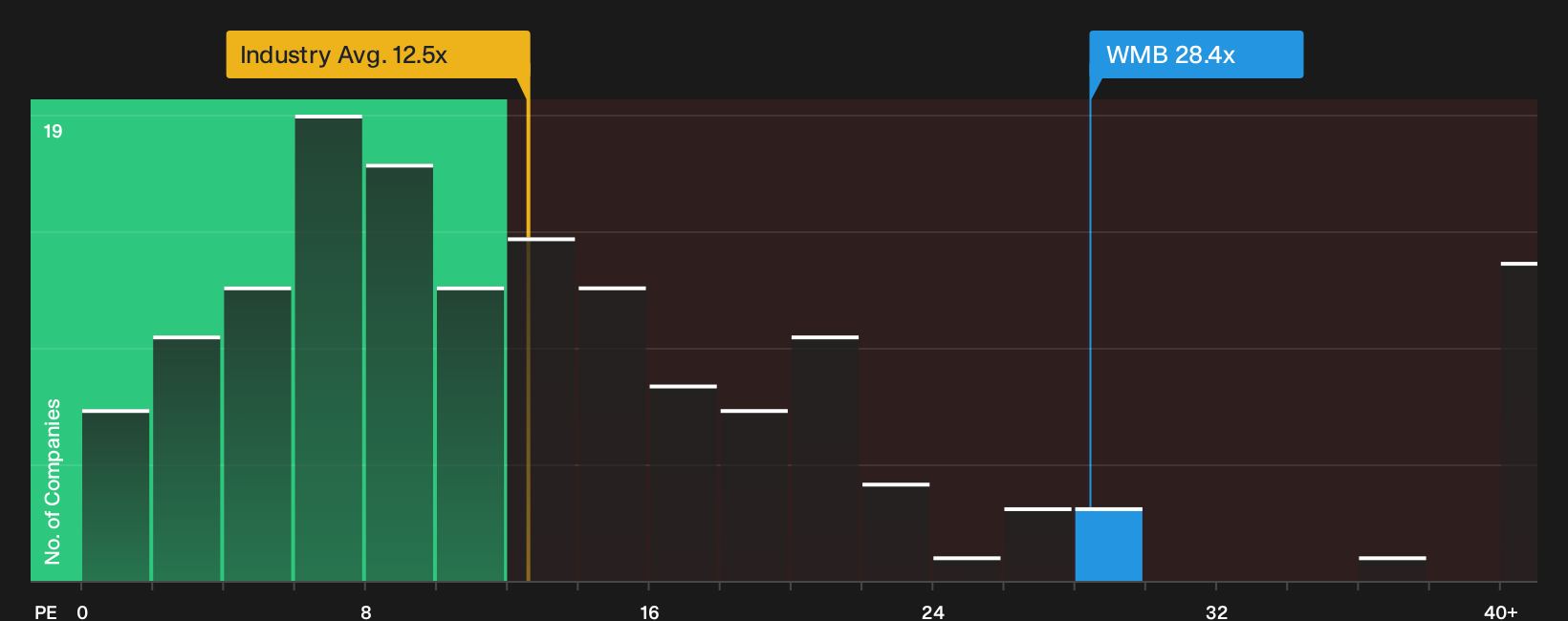 NYSE:WMB P/E Ratio as at Jun 2026