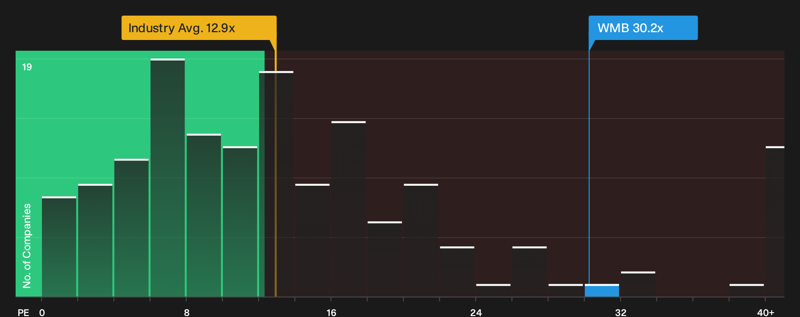 NYSE:WMB P/E Ratio as at Jul 2026