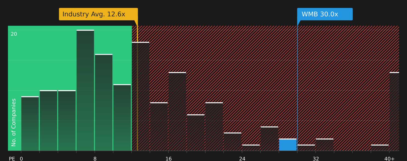 NYSE:WMB P/E Ratio as at Jul 2026