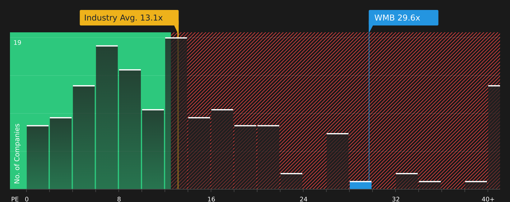 NYSE:WMB P/E Ratio as at Aug 2026