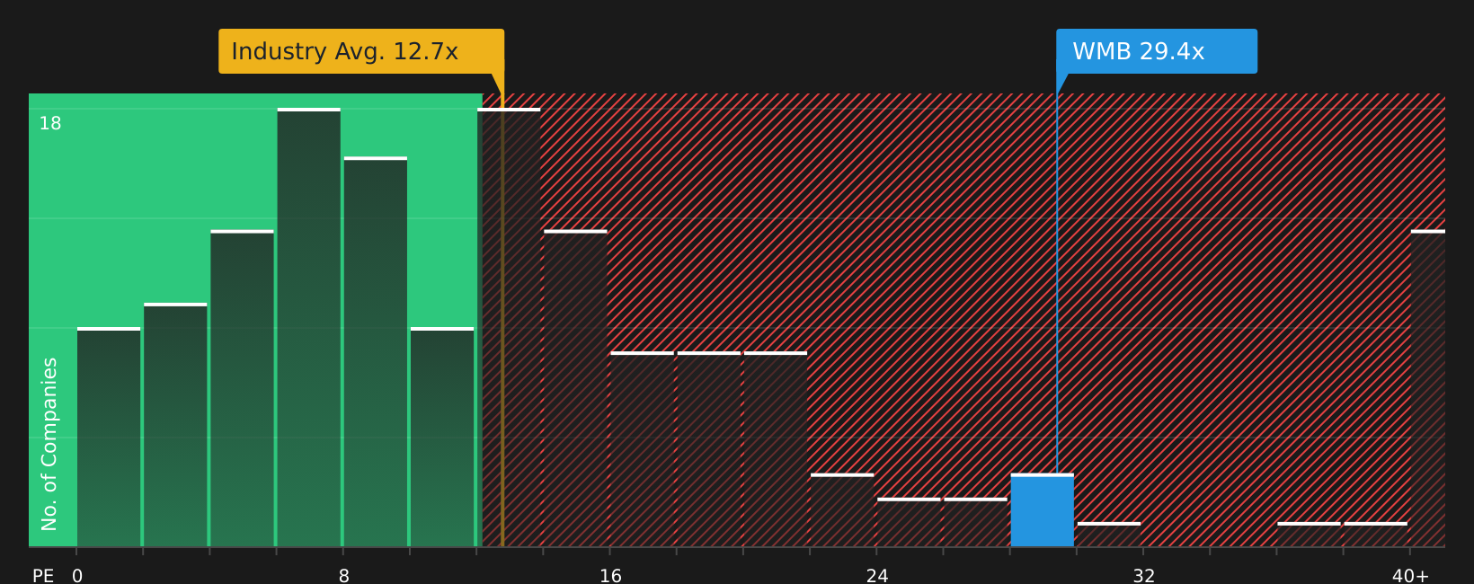 NYSE:WMB P/E Ratio as at Aug 2026