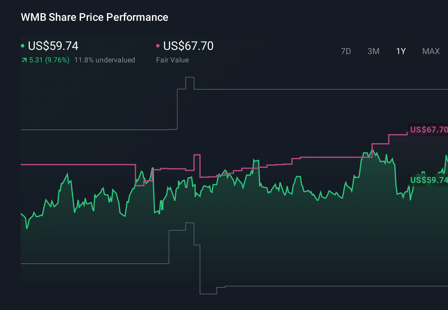 NYSE:WMB 1-Year Stock Price Chart