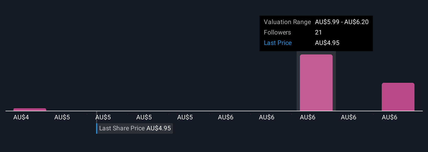 ASX:WEB Community Fair Values as at Oct 2025