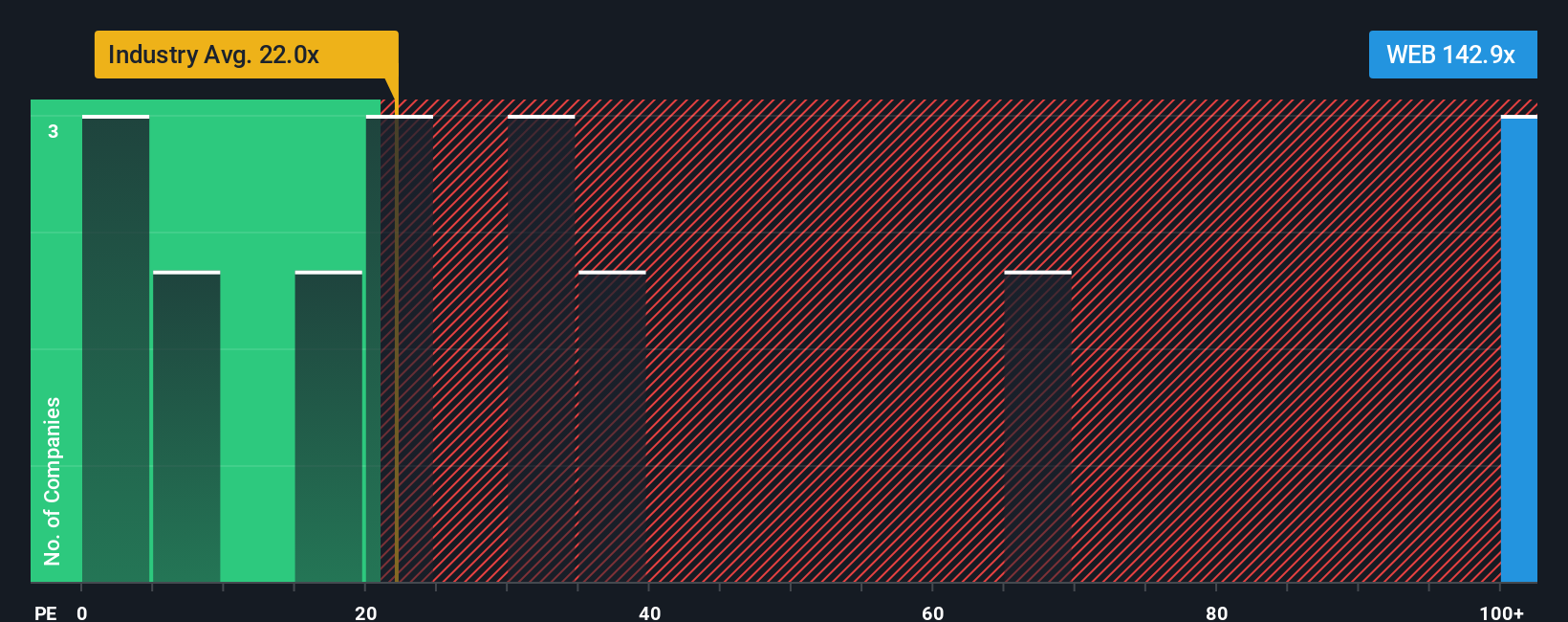 ASX:WEB PE Ratio as at Oct 2025