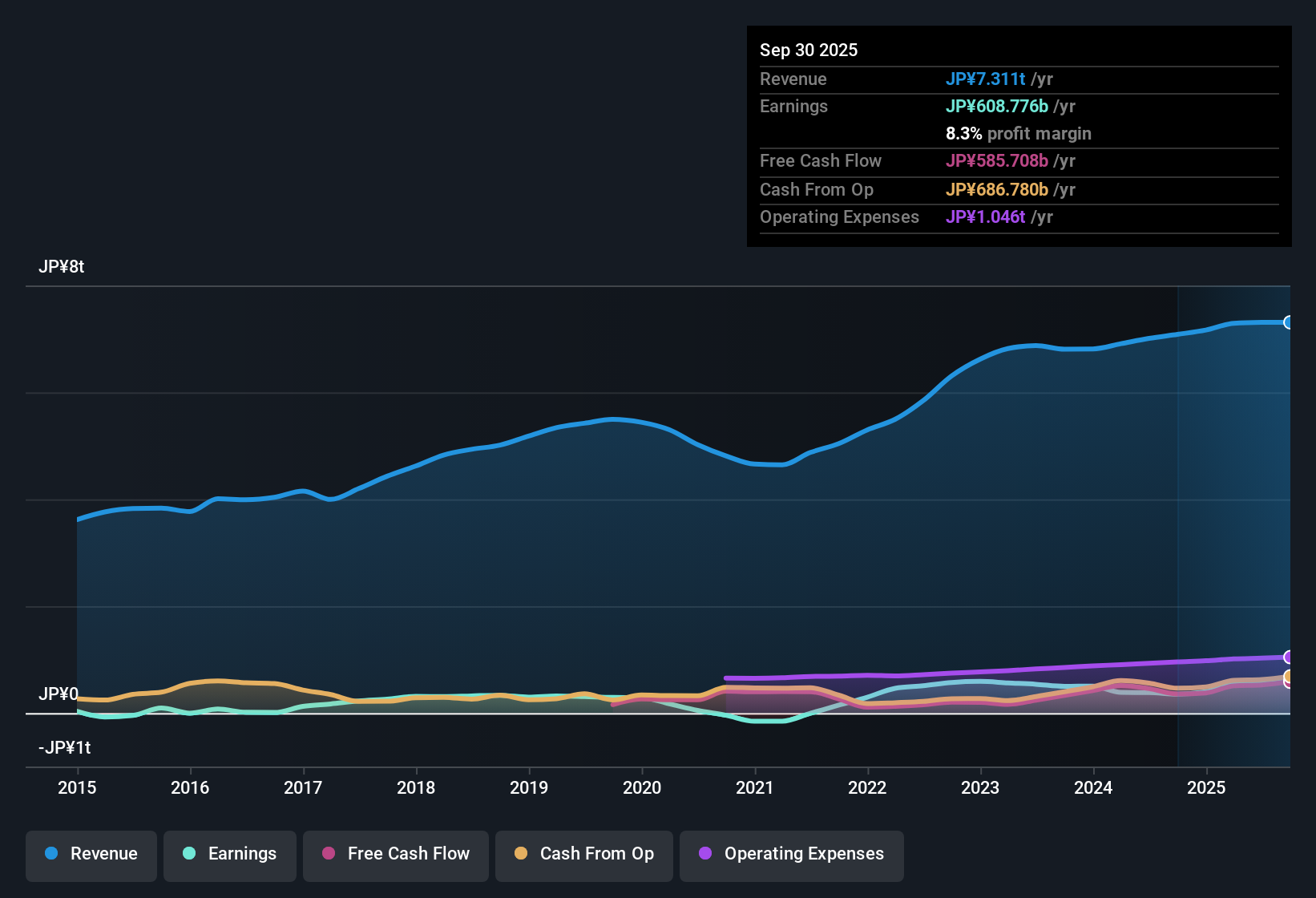 TSE:8053 Earnings & Revenue History as at Nov 2025