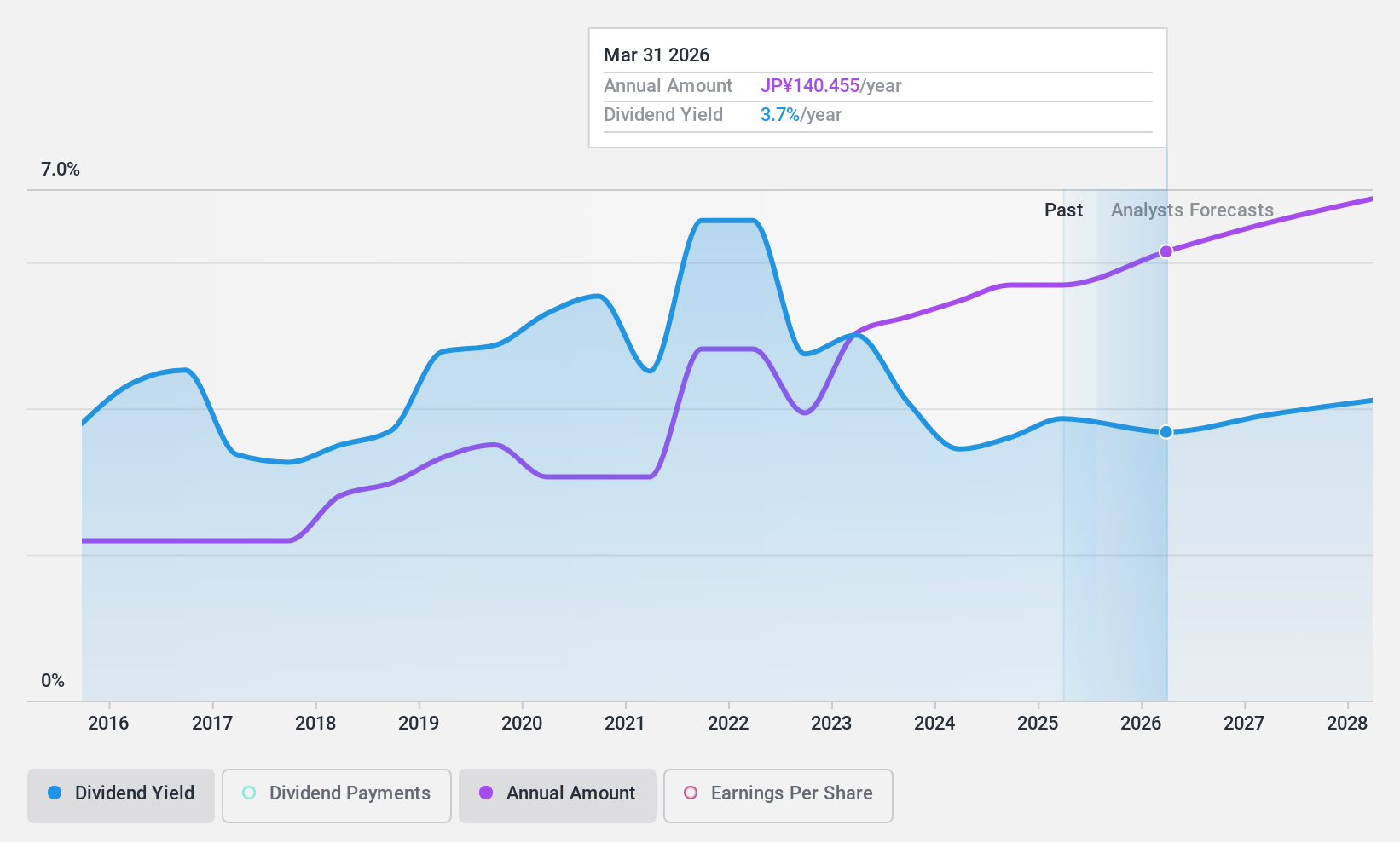 TSE:8053 Dividend History as at Jan 2025