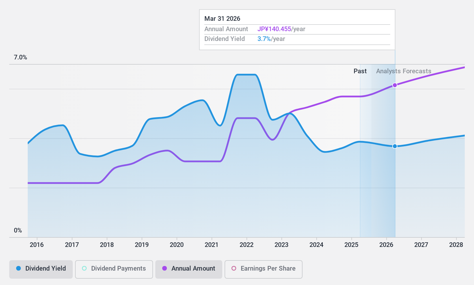 TSE:8053 Dividend History as at Dec 2024